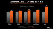 AMD Ryzen 9 7940 HS vs Intel Core i9-13900H (immagine via AMD)
