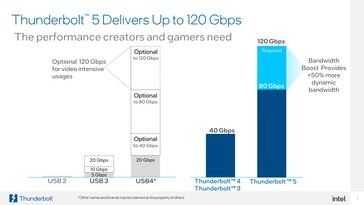 Larghezza di banda totale Thunberbolt 5.0 (immagine via Intel)