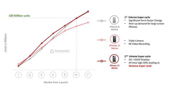 Le vendite di 7 mesi dell'iPhone 12s corrispondono a quelle della serie 6. (Fonte: Counterpoint Research)