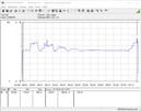 Consumo energetico di sistema (Prime95) - Core i9-10900K