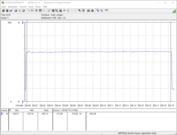 Consumo energetico del nostro sistema di prova durante uno stress test FurMark PT 100%