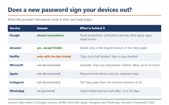 Cosa comporta la modifica della password nei sette servizi