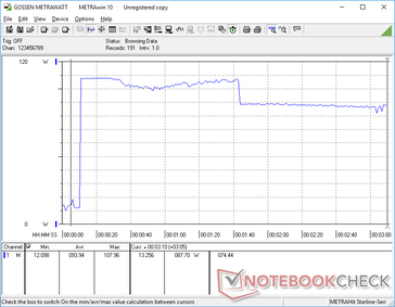 Il consumo sale a 108 W quando si avvia il Prime95, per poi scendere a 87 W 30 secondi dopo, quando il Turbo Boost massimo ha fatto il suo corso