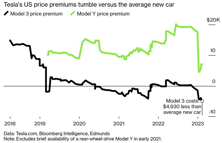 Il cartellino della Tesla Model Y sovvenzionata scende sotto il prezzo medio delle auto nuove negli Stati Uniti (grafico: Bloomberg)