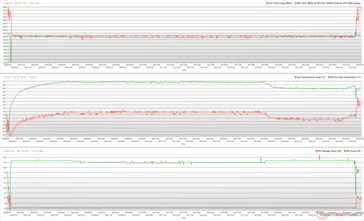 I clock della CPU/GPU, le temperature e le variazioni di potenza durante lo stress di The Witcher 3