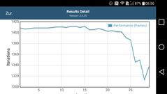 GFXBench 3.0: Frame rates