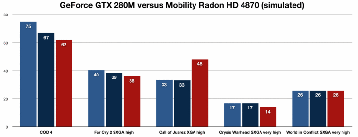 GeForce GTX 280M on 3,1 GHz and 2,1 GHz CPU against Mobility Radeon HD 4870 on 2,4 GHz CPU