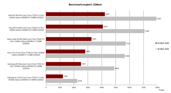 3DMark benchmark