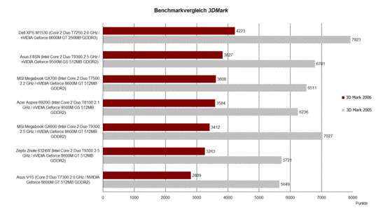 3DMark Benchmark