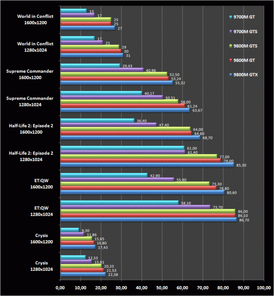 GeForce 9M Serie im Vergleich (Daten von Nvidia mit Desktop Q6600 CPU)