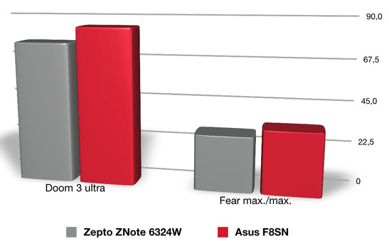 Paragone di prestazioni con lo Zepto Znote 6324W con dotazioni simili