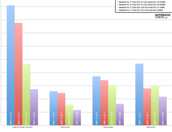 Confronto tra CPU, GPU e prestazioni generali di sistema (MBP Early 2011 - Mid 2009)