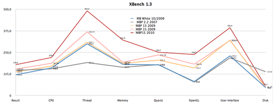 XBench 1.3 confronto rispetto ai vecchi MacBooks (N.B. - effettuato con la precedente versione 10.6!). A parte il test HDD, il nuovo MBP 15 è nettamente superiore.