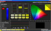 Saturazione dei colori (Spazio dei colori obiettivo sRGB)