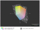 Gamma di colore rispetto all'Asus UX31A FHD IPS