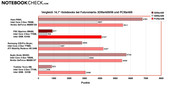 Comparison 14.1" notebook: 3DMark05/06 and PCMark05 test by Futuremarks