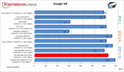 Google V8 (Versione 6)