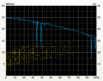 HD Tune schema, azzurro = tassi di trasferimento, colore giallo = tempi di accesso