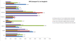 SPECviewperf 11 comparativa