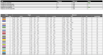 i1Profiler verifica dopo il profilo