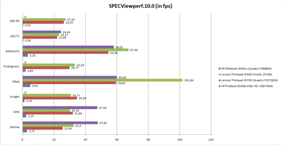 SPECViewperf.10 im Vergleich