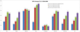 SPECviewperf 11.5 in confrontro