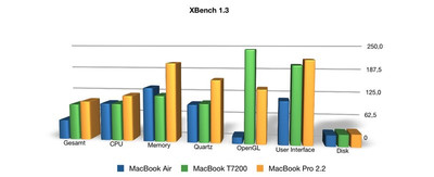 Benchmark Comparison X-Bench