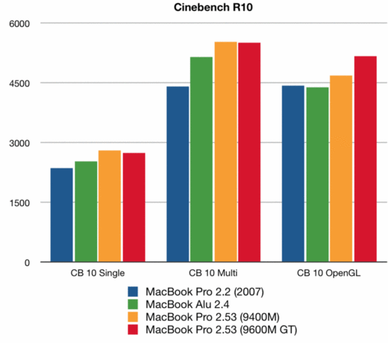 Cinebench R10 Paragone MacBook / MacBook Pro (old & new)