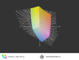 Inspiron 15R SE vs. AdobeRGB