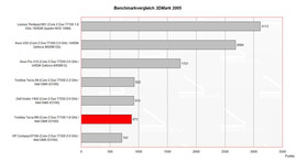 Benchmark comparison 3D Mark 2005