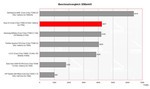 Asus G1 Benchmarkvergleich