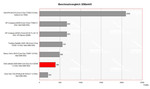 Dell D420 Benchmark Comparison