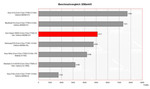 Acer Aspire 5920G Benchmarkvergleich