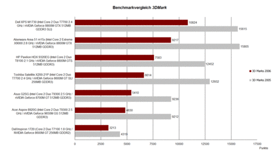 Paragoni Benchmark 3D Mark