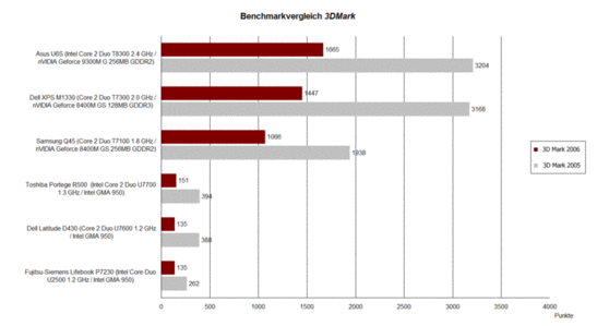 3DMark benchmark