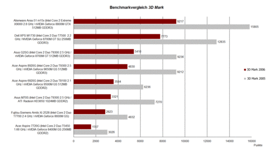 Benchmark comparison 3D Mark