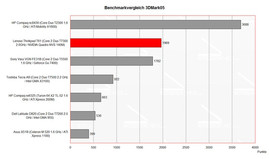 Benchmark Comparison 3DMark