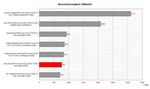 Benchmark Vergleich 3DMark