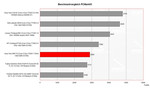 Benchmark Vergleich PCMark