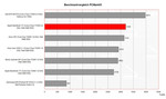 Apple MacBook 13" Benchmark Comparison