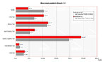 Apple MacBook 13" Benchmark Comparison