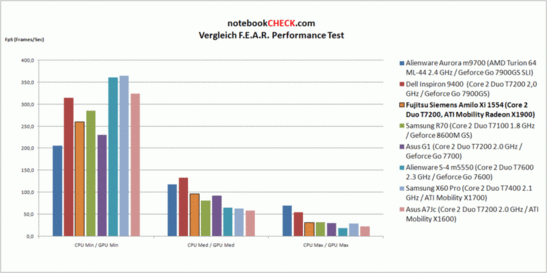 Performance Comparison Doom 3