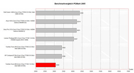 Benchmark comparison PC Mark 2005