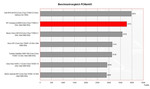 HP Compaq nc4400 Benchmark Comparison