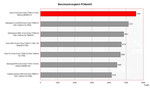 Asus G1S Benchmark Comparison