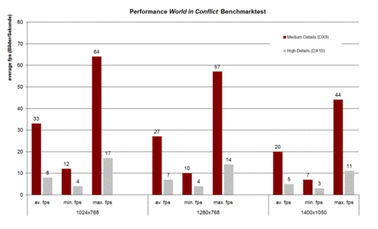 Benchmarks World in Conflict