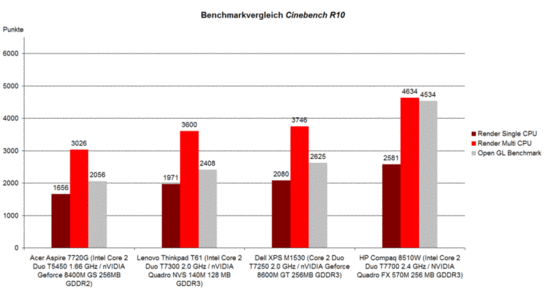 Confronto Benchmark Cinebench R10