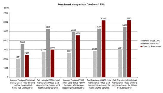 Cinebench R10 prestazioni