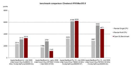 Confronto: Cinebench R10