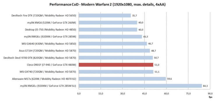 Prestazioni CoD-MW2